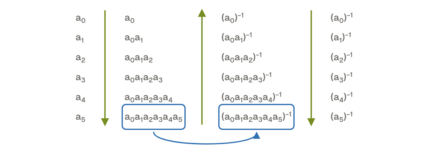 montgomery batch inversion scheme