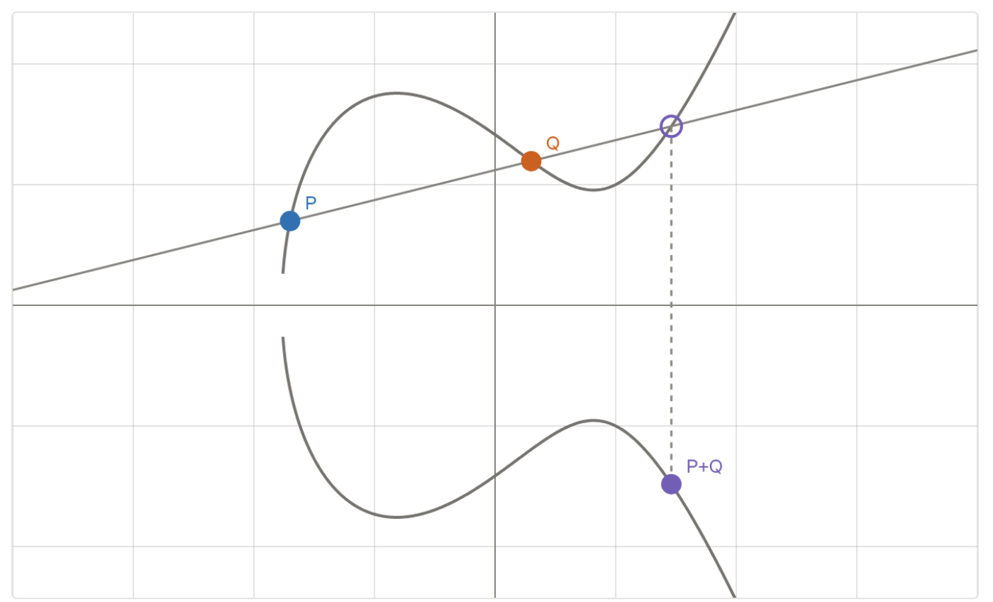 elliptic curve chord-and-tangent point addition