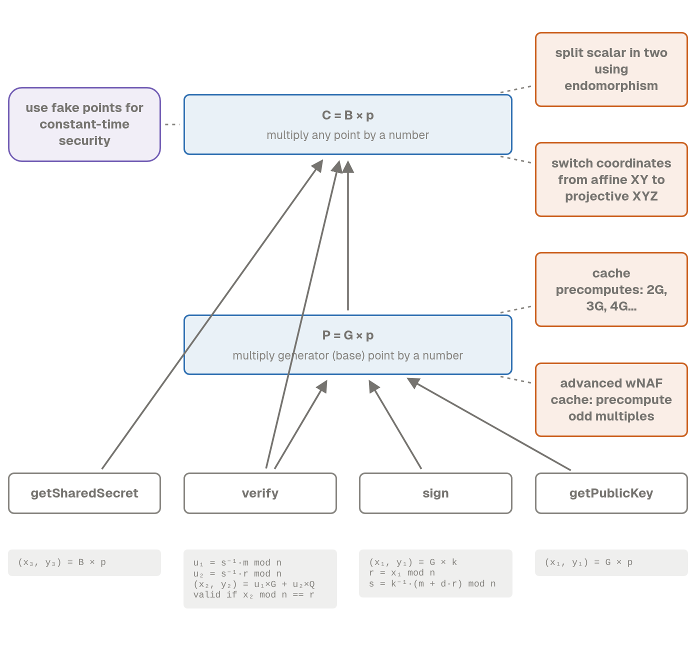 ecdsa scheme: public functions, core multiplication ops and their optimizations